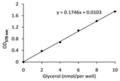 Abnova™ Free Glycerol Assay Kit