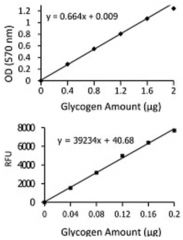 Abnova™ Glycogen Assay Kit