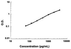 Abnova™ LGALS3 (Mouse) ELISA Kit