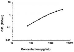 Abnova™ IL20 (Human) ELISA Kit