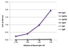  IgG1κ, Mouse, Clone: 15H6, Isotype Control, SouthernBiotech™