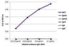  IgG1 Mouse, Biotin, Clone: 15H6, Isotype Control, Southern Biotech™