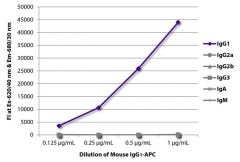  IgG1 Mouse, APC, Clone: 15H6, Isotype Control, Southern Biotech™