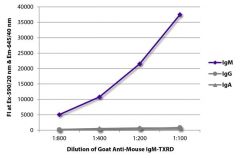 IgM Goat anti-Mouse, Texas Red, Polyclonal, Southern Biotech™