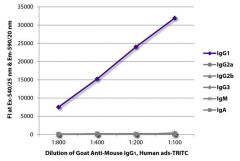 IgG1 Goat anti-Mouse, Human ads, TRITC (Rhodamine), Polyclonal, Southern Biotech™