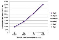  IgG1 Rat anti-Mouse, FITC, Clone: SB77e, Southern Biotech™
