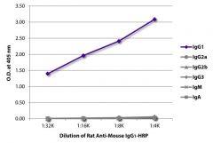  IgG1 Rat anti-Mouse, HRP, Clone: SB77e, Southern Biotech™