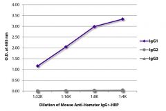  IgG1 Mouse anti-Hamster, HRP, Clone: SB139a, Southern Biotech™