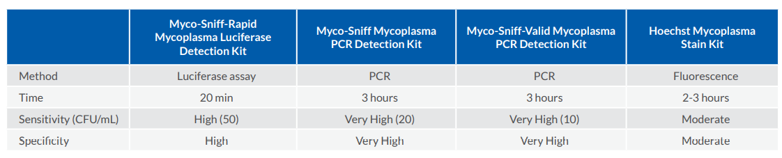 Say NO to Mycoplasma Contamination